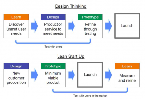 Design Thinking vs Lean Startup